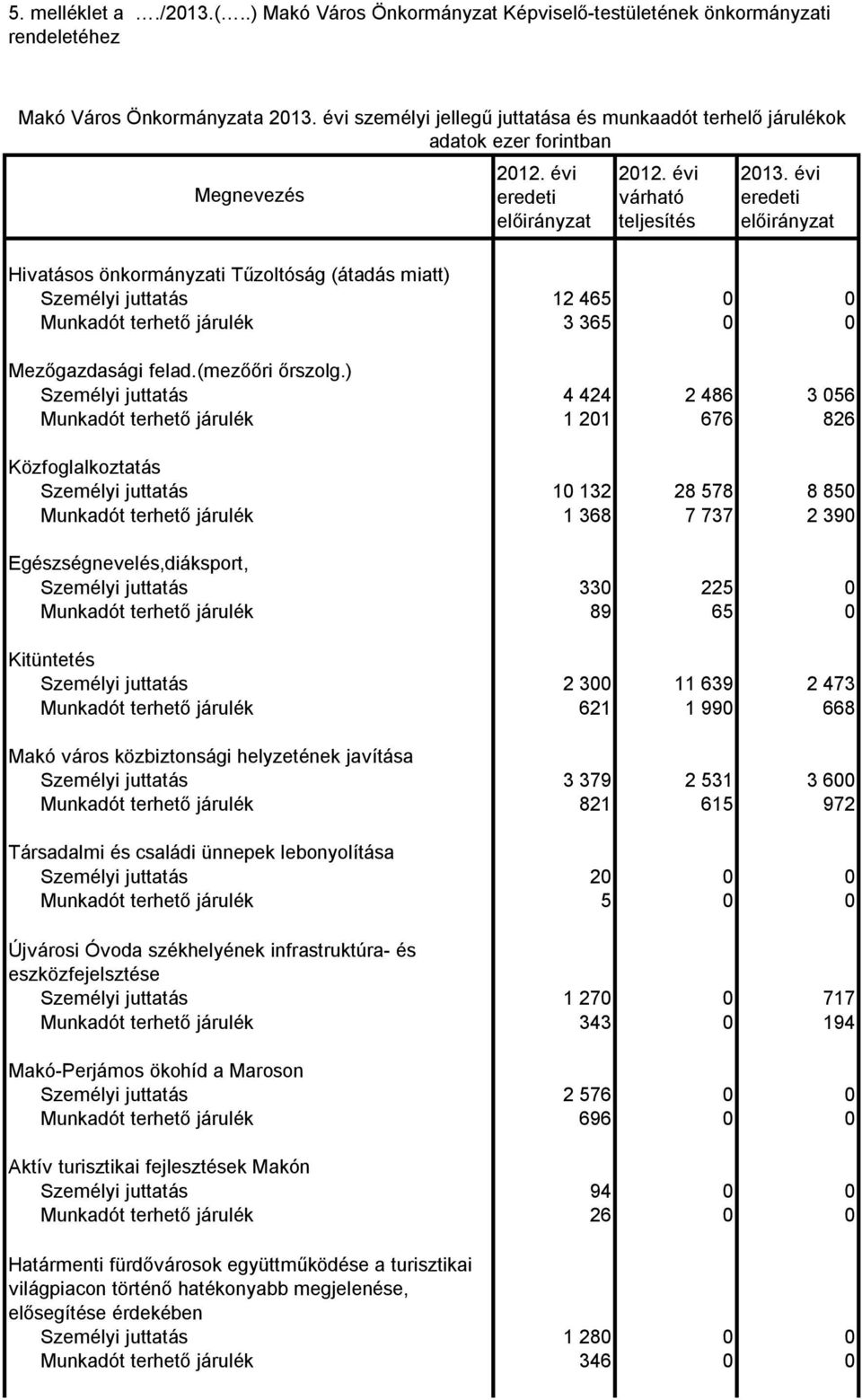 évi Hivatásos önkormányzati Tűzoltóság (átadás miatt) Személyi juttatás 12 465 0 0 Munkadót terhető járulék 3 365 0 0 Mezőgazdasági felad.(mezőőri őrszolg.