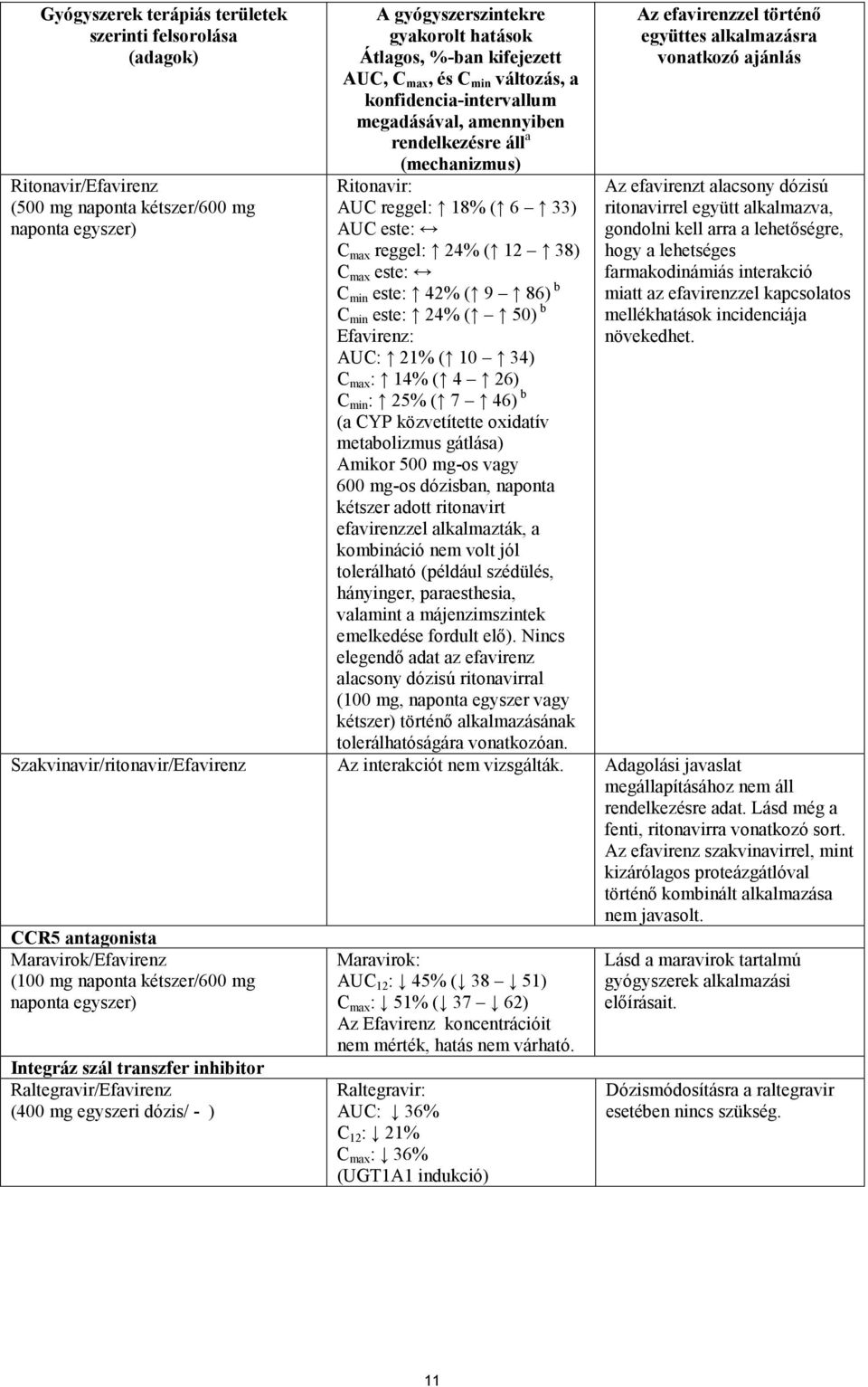 este: 42% ( 9 86) b C min este: 24% ( 50) b Efavirenz: AUC: 21% ( 10 34) C max : 14% ( 4 26) C min : 25% ( 7 46) b (a CYP közvetítette oxidatív metabolizmus gátlása) Amikor 500 mg-os vagy 600 mg-os