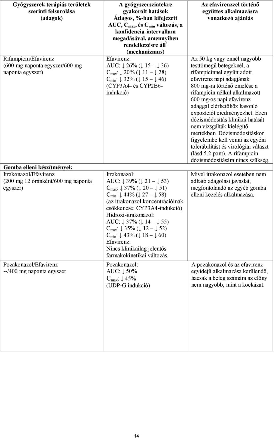 konfidencia-intervallum megadásával, amennyiben rendelkezésre áll a (mechanizmus) Efavirenz: AUC: 26% ( 15 36) C max : 20% ( 11 28) C min : 32% ( 15 46) (CYP3A4- és CYP2B6- indukció) Itrakonazol: