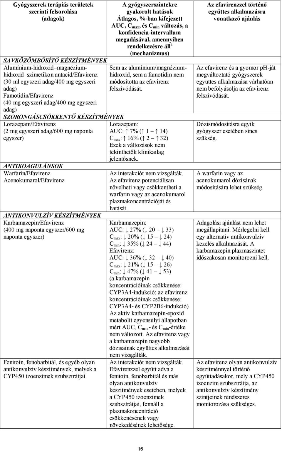 Acenokumarol/Efavirenz ANTIKONVULZÍV KÉSZÍTMÉNYEK Karbamazepin/Efavirenz (400 mg naponta egyszer/600 mg naponta egyszer) Fenitoin, fenobarbitál, és egyéb olyan antikonvulzív készítmények, melyek a