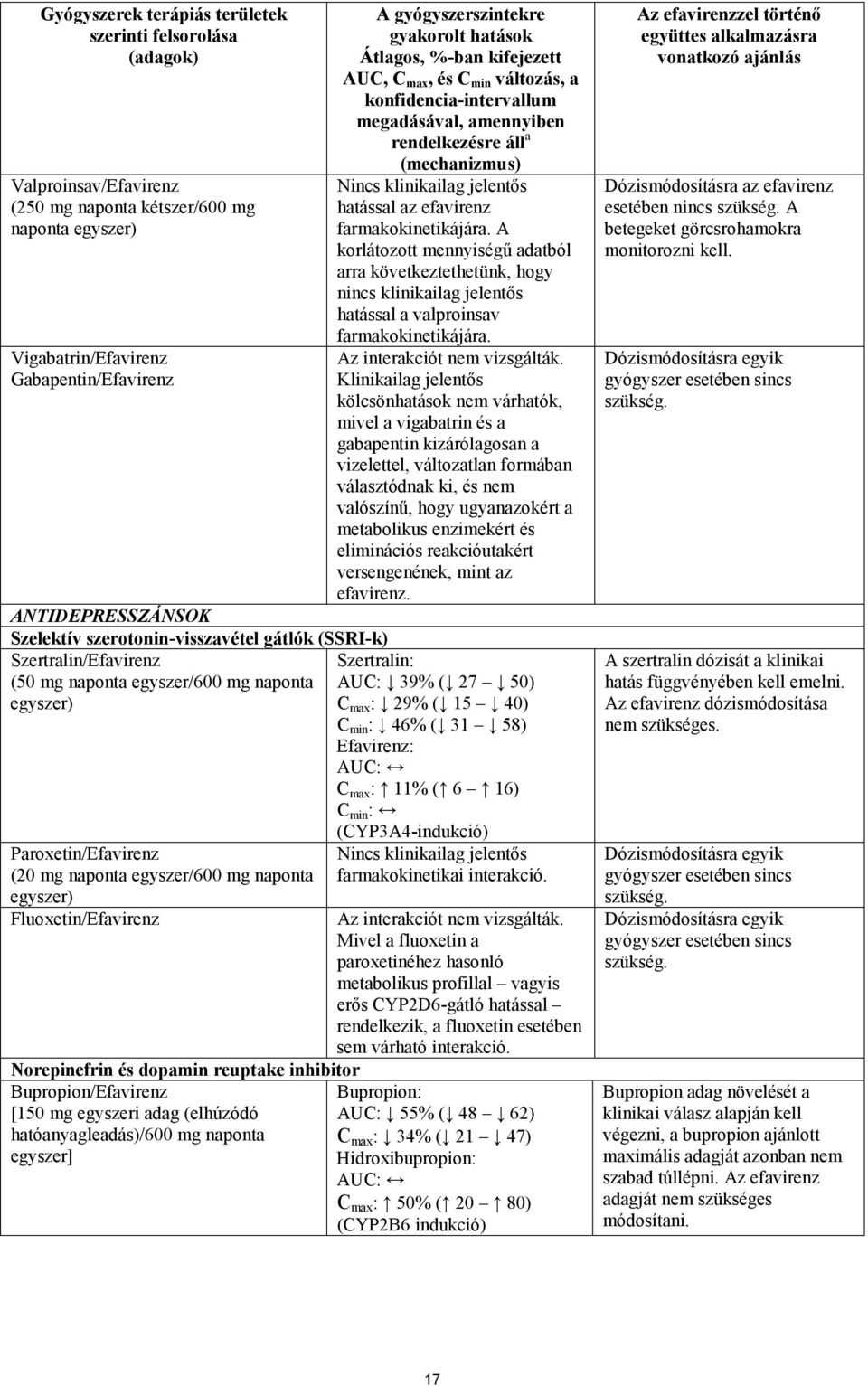 Fluoxetin/Efavirenz Norepinefrin és dopamin reuptake inhibitor Bupropion/Efavirenz [150 mg egyszeri adag (elhúzódó hatóanyagleadás)/600 mg naponta egyszer] A gyógyszerszintekre gyakorolt hatások