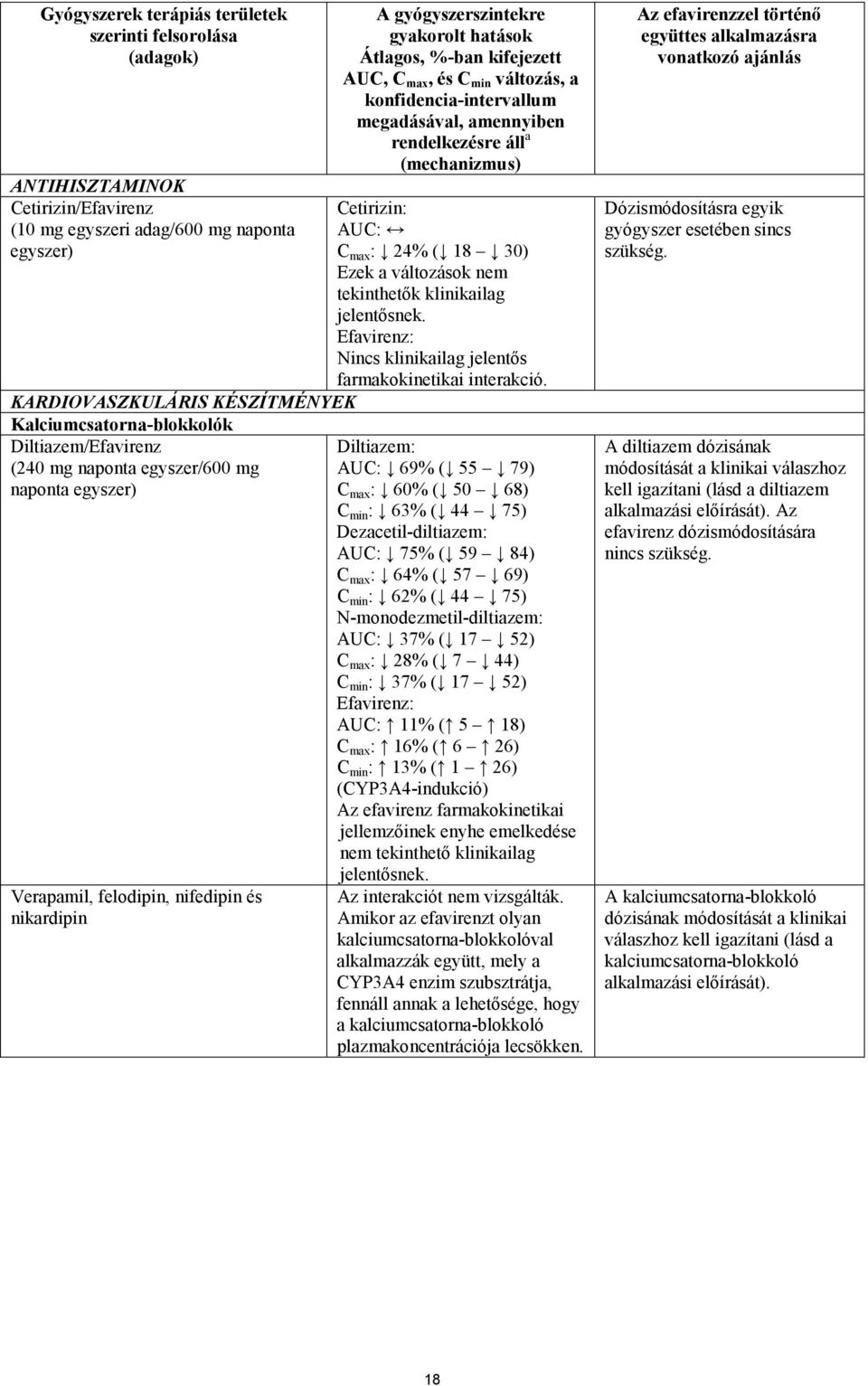 változás, a konfidencia-intervallum megadásával, amennyiben rendelkezésre áll a (mechanizmus) Cetirizin: AUC: C max : 24% ( 18 30) Ezek a változások nem tekinthetők klinikailag jelentősnek.