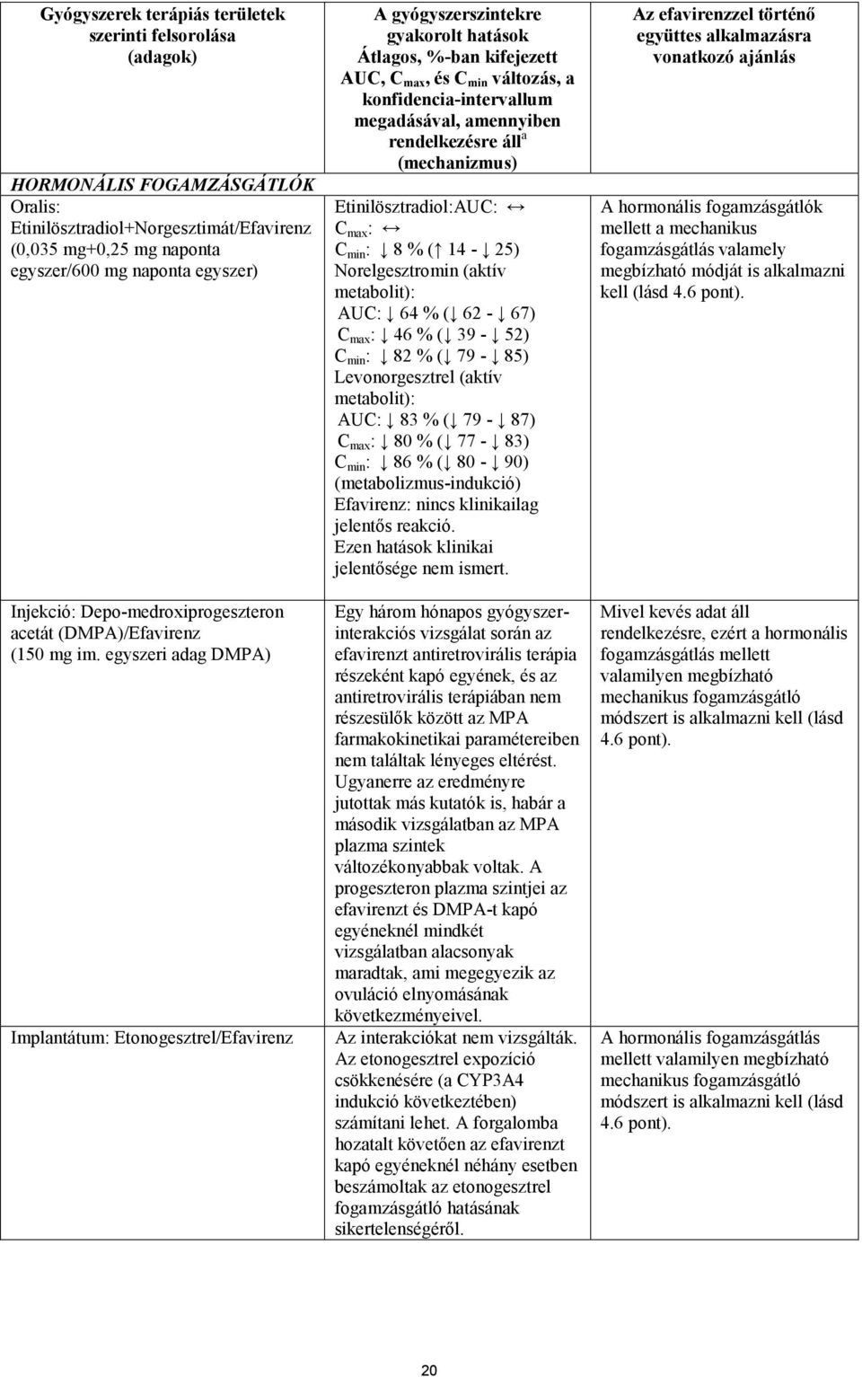 egyszeri adag DMPA) Implantátum: Etonogesztrel/Efavirenz A gyógyszerszintekre gyakorolt hatások Átlagos, %-ban kifejezett AUC, C max, és C min változás, a konfidencia-intervallum megadásával,