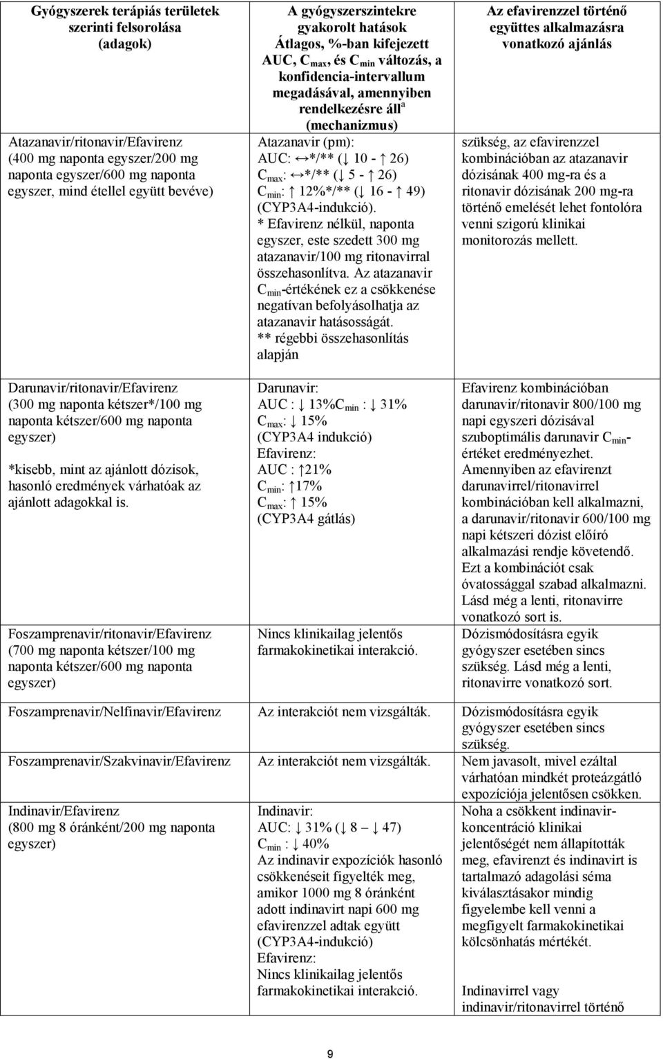 Foszamprenavir/ritonavir/Efavirenz (700 mg naponta kétszer/100 mg naponta kétszer/600 mg naponta egyszer) A gyógyszerszintekre gyakorolt hatások Átlagos, %-ban kifejezett AUC, C max, és C min