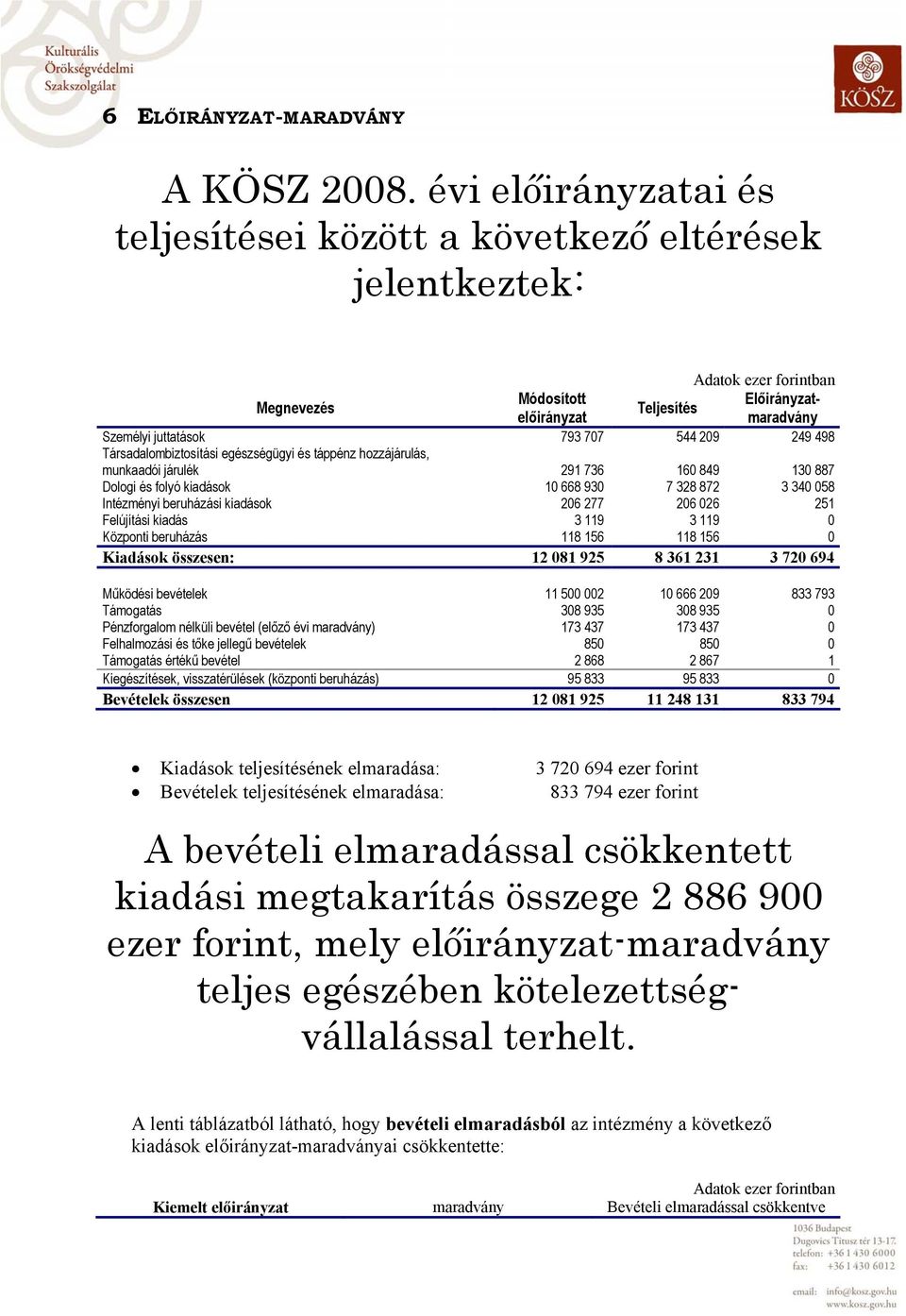 209 249 498 Társadalombiztosítási egészségügyi és táppénz hozzájárulás, munkaadói járulék 291 736 160 849 130 887 Dologi és folyó kiadások 10 668 930 7 328 872 3 340 058 Intézményi beruházási