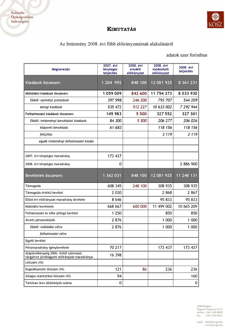 dologi kiadások 535 472 512 227 10 633 002 7 292 944 Felhalmozási kiadások összesen: 145 983 5 500 327 552 327 301 Ebből: intézményi beruházási kiadások 84 300 5 500 206 277 206 026 központi