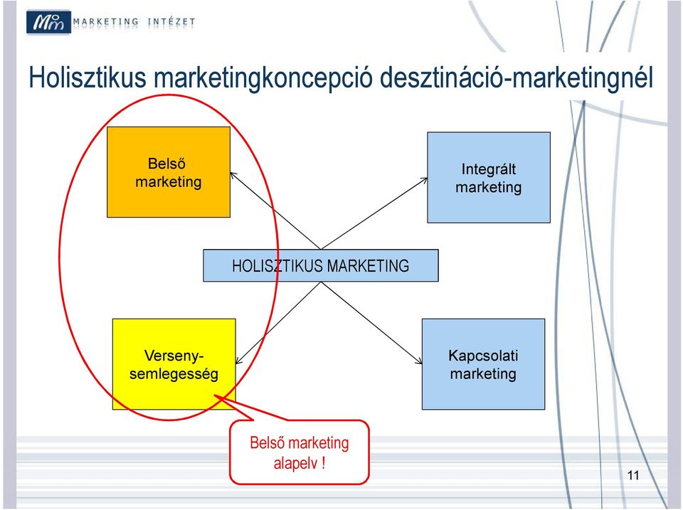 Integrált marketing HOLISZTIKUS MARKETING