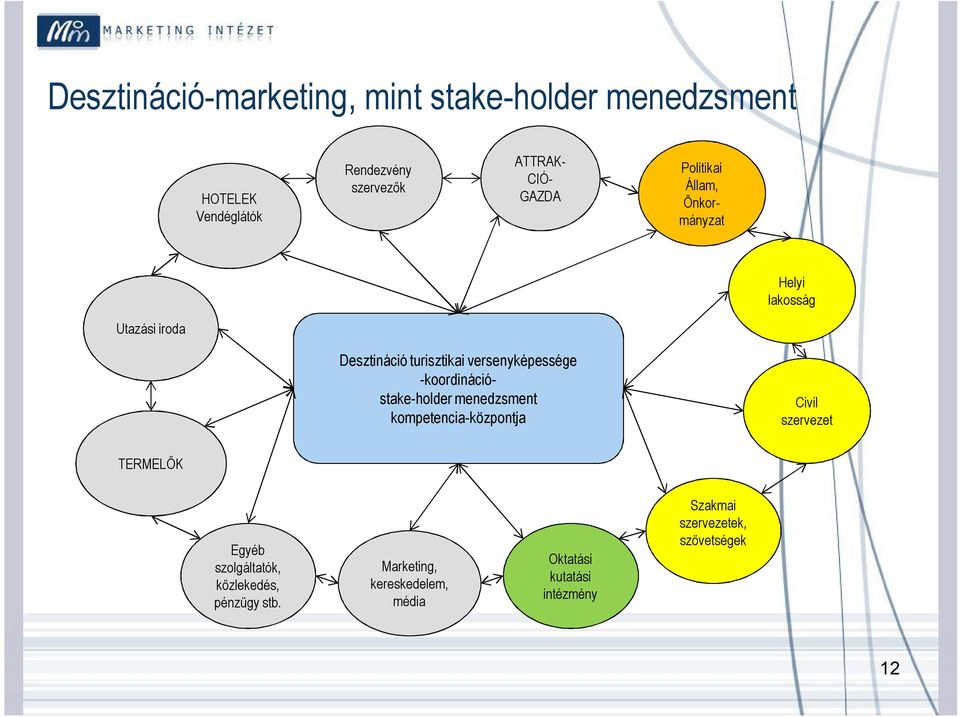-koordinációstake-holder menedzsment kompetencia-központja Civil szervezet TERMELŐK Egyéb szolgáltatók,
