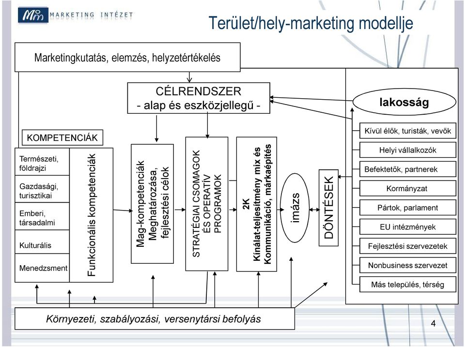 ÉS OPERATÍV PROGRAMOK 2K Kínálat-teljesítmény mix és Kommunikáció, márkaépítés imázs DÖNTÉSEK Kívül élők, turisták, vevők Helyi vállalkozók Befektetők,
