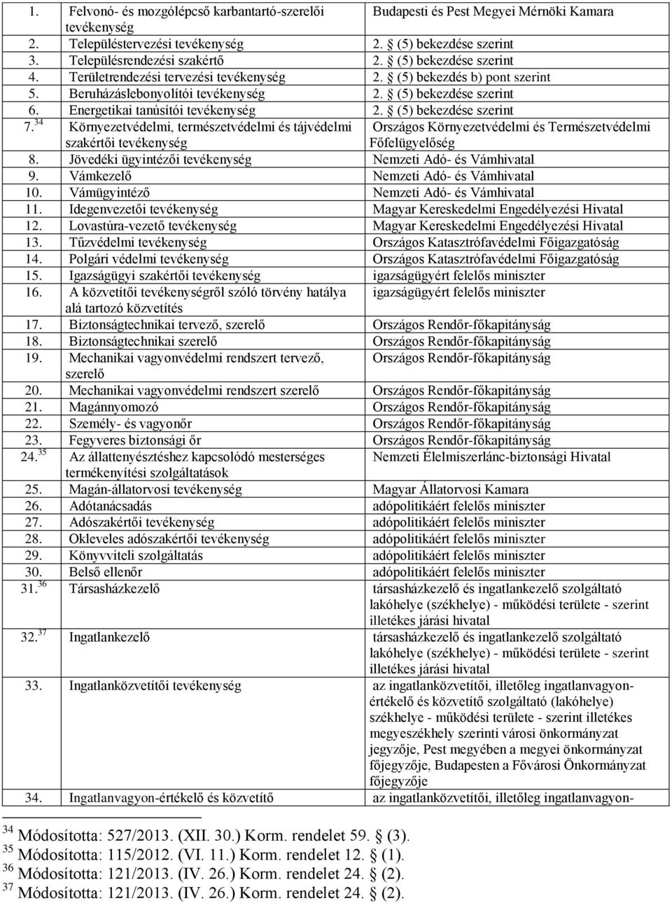 (5) bekezdése szerint 7. 34 Környezetvédelmi, természetvédelmi és tájvédelmi szakértői tevékenység Országos Környezetvédelmi és Természetvédelmi Főfelügyelőség 8.