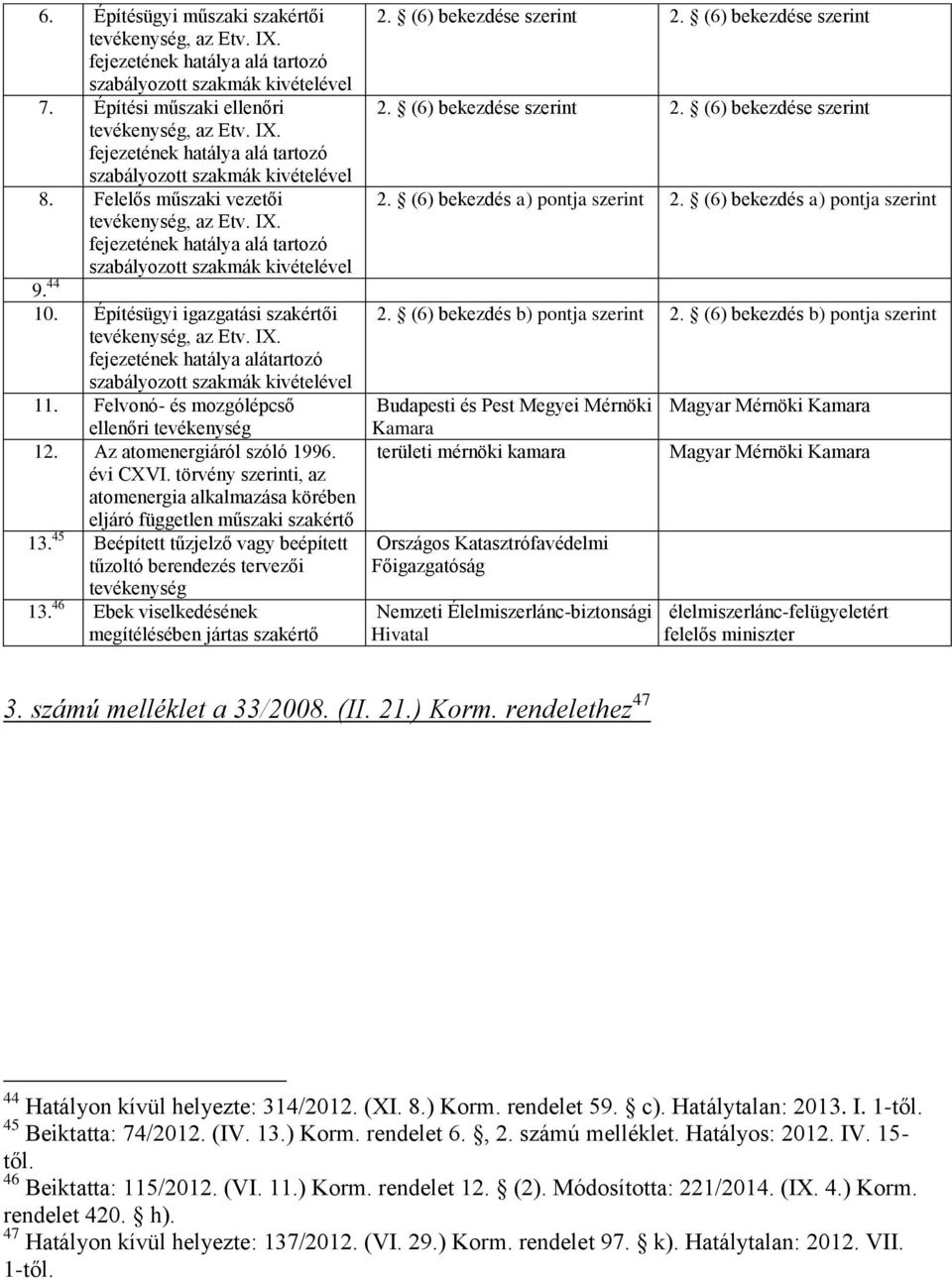 45 Beépített tűzjelző vagy beépített tűzoltó berendezés tervezői tevékenység 13. 46 Ebek viselkedésének megítélésében jártas szakértő 2. (6) bekezdése szerint 2. (6) bekezdése szerint 2. (6) bekezdése szerint 2. (6) bekezdése szerint 2. (6) bekezdés a) pontja szerint 2.