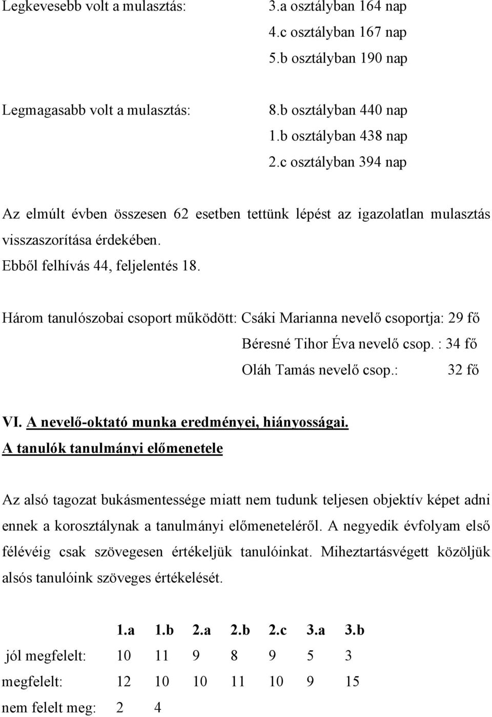 Három tanulószobai csoport működött: Csáki Marianna nevelő csoportja: 29 fő Béresné Tihor Éva nevelő csop. : 34 fő Oláh Tamás nevelő csop.: 32 fő VI. A nevelő-oktató munka eredményei, hiányosságai.