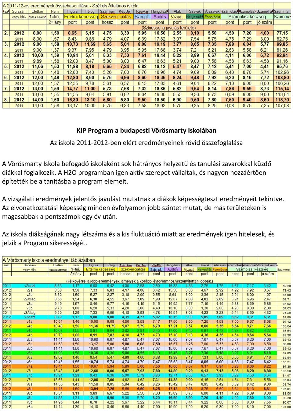 A H2O programban igen aktív szerepet vállaltak, és nagyon hozzáértően építették be a tanításba a program elemeit.