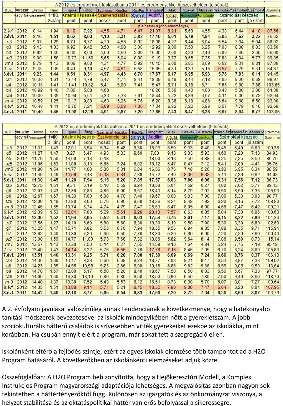 Iskolánként eltérő a fejlődés szintje, ezért az egyes iskolák elemzése több támpontot ad a H2O Program hatásáról. A következőkben az iskolánkénti elemzéseket adjuk közre.