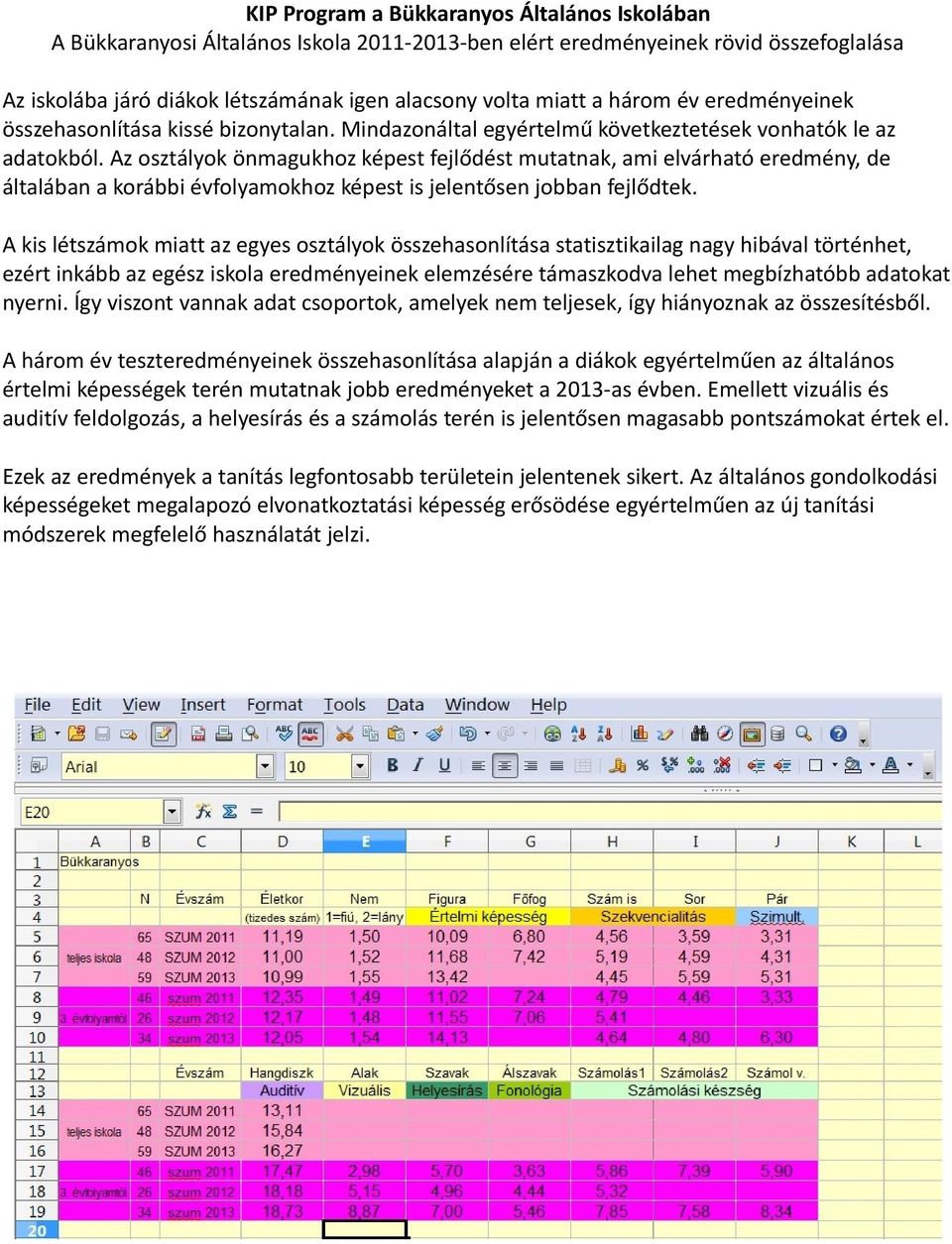 Az osztályok önmagukhoz képest fejlődést mutatnak, ami elvárható eredmény, de általában a korábbi évfolyamokhoz képest is jelentősen jobban fejlődtek.