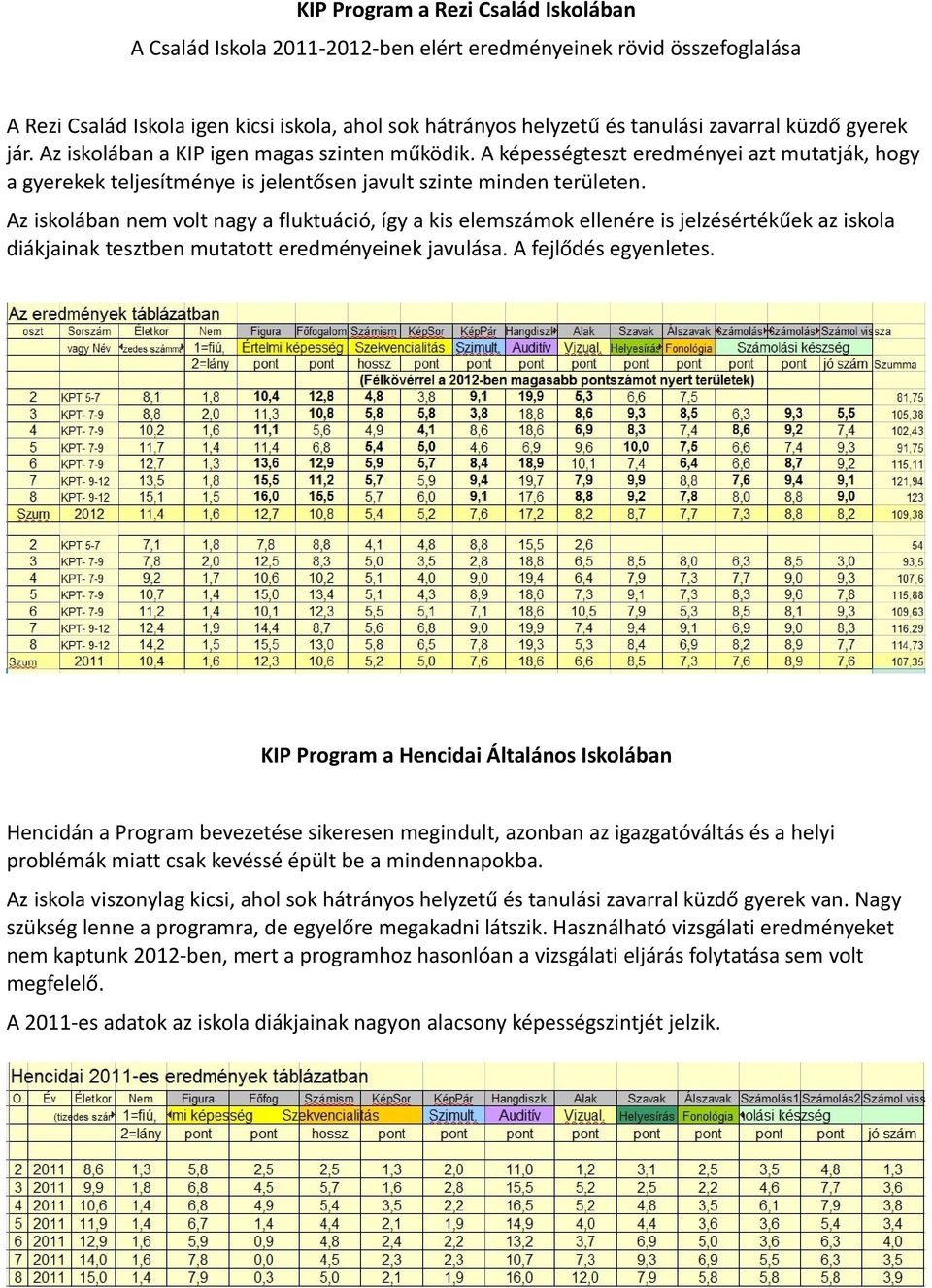 Az iskolában nem volt nagy a fluktuáció, így a kis elemszámok ellenére is jelzésértékűek az iskola diákjainak tesztben mutatott eredményeinek javulása. A fejlődés egyenletes.