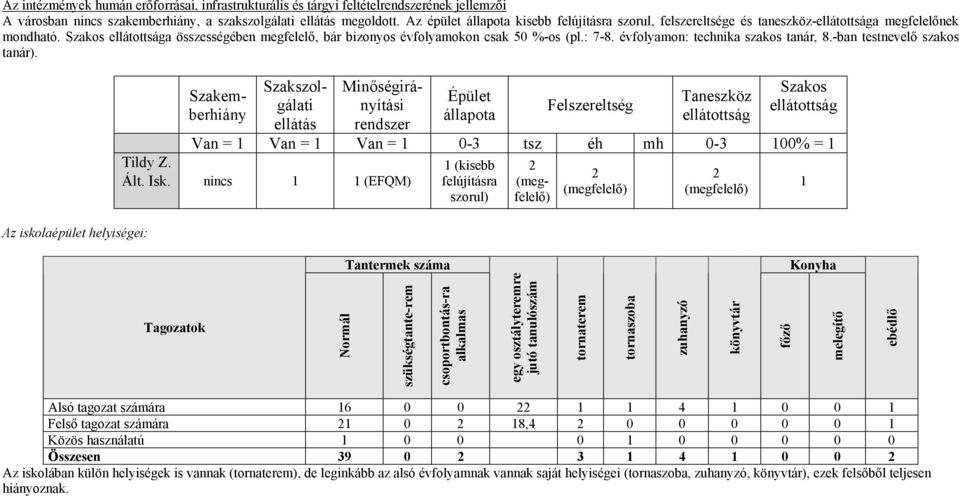 : 7-8. évfolyamon: technika szakos tanár, 8.-ban testnevelő szakos tanár).