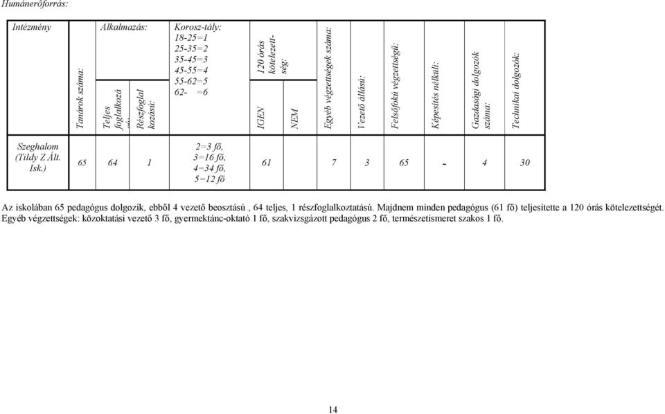 Isk.) 65 64 1 2=3 fő, 3=16 fő, 4=34 fő, 5=12 fő 61 7 3 65-4 30 Az iskolában 65 pedagógus dolgozik, ebből 4 vezető beosztású, 64 teljes, 1 részfoglalkoztatású.