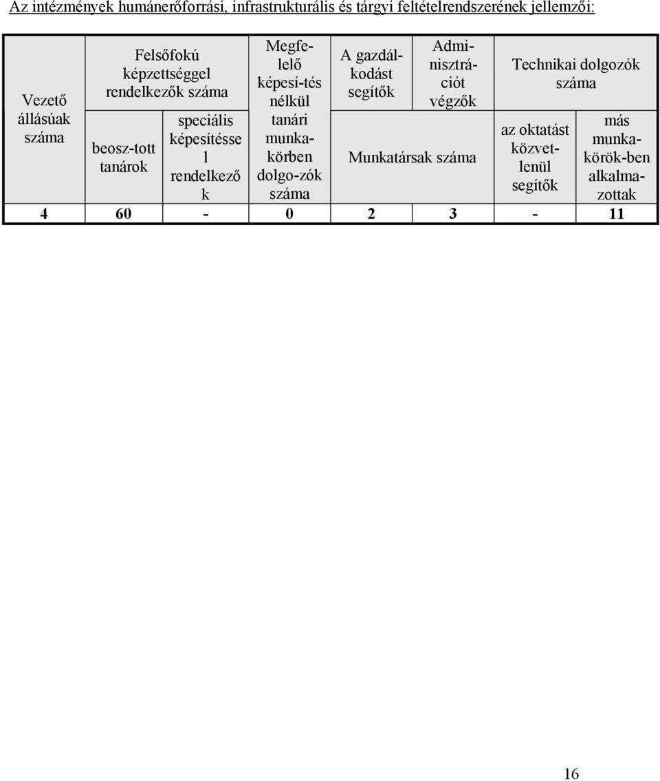 Megfelelő képesí-tés nélkül tanári munkakörben dolgo-zók száma A gazdálkodást segítők Adminisztrációt végzők