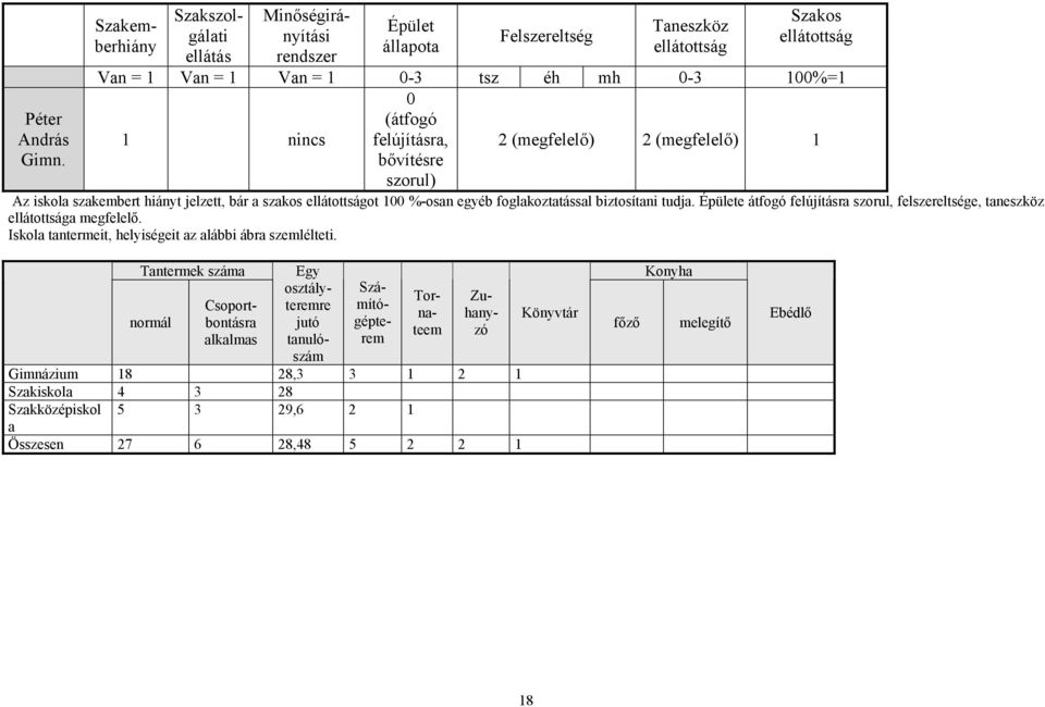 (megfelelő) 1 bővítésre szorul) Az iskola szakembert hiányt jelzett, bár a szakos ellátottságot 100 %-osan egyéb foglakoztatással biztosítani tudja.