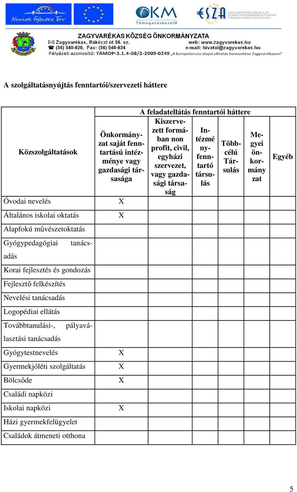 Bölcsıde Családi napközi Iskolai napközi Házi gyermekfelügyelet Családok átmeneti otthona X X X X X X Önkormányzat saját fenntartású intézménye vagy gazdasági társasága A