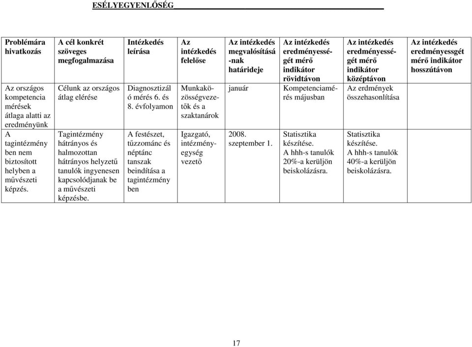 Intézkedés leírása Diagnosztizál ó mérés 6.