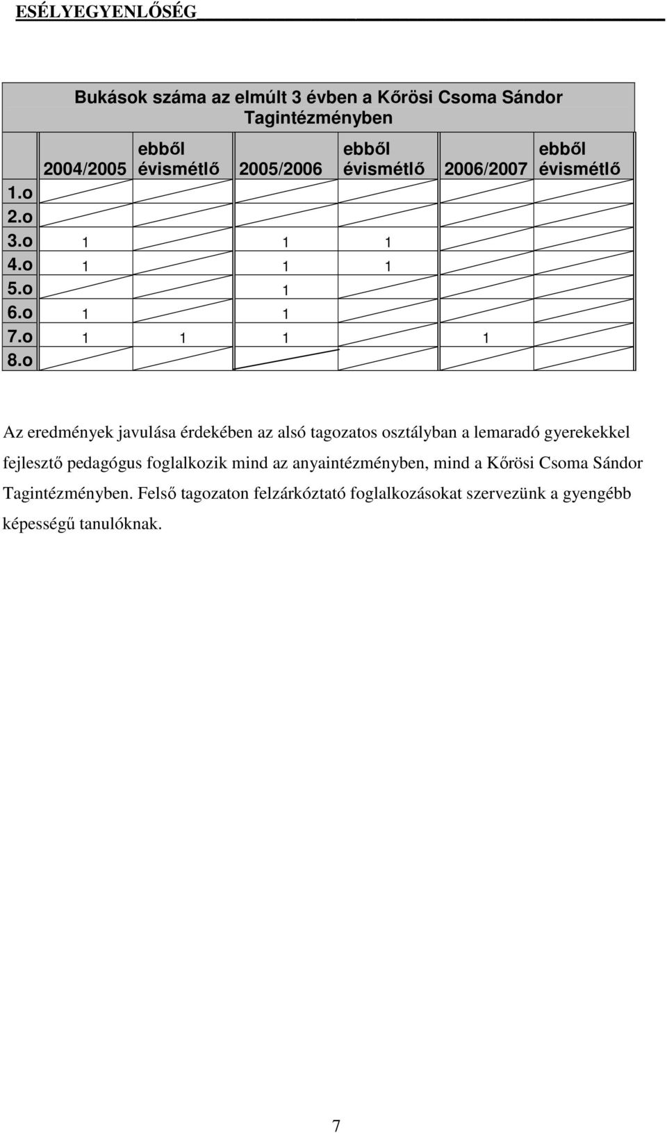 o 1 1 1 1 o ebbıl évismétlı Az eredmények javulása érdekében az alsó tagozatos osztály a lemaradó gyerekekkel