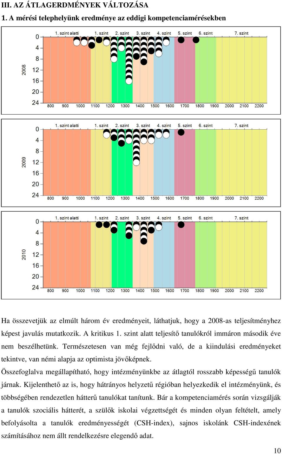 szint alatt teljesítő tanulókról immáron második éve nem beszélhetünk. Természetesen van még fejlődni való, de a kiindulási eredményeket tekintve, van némi alapja az optimista jövőképnek.