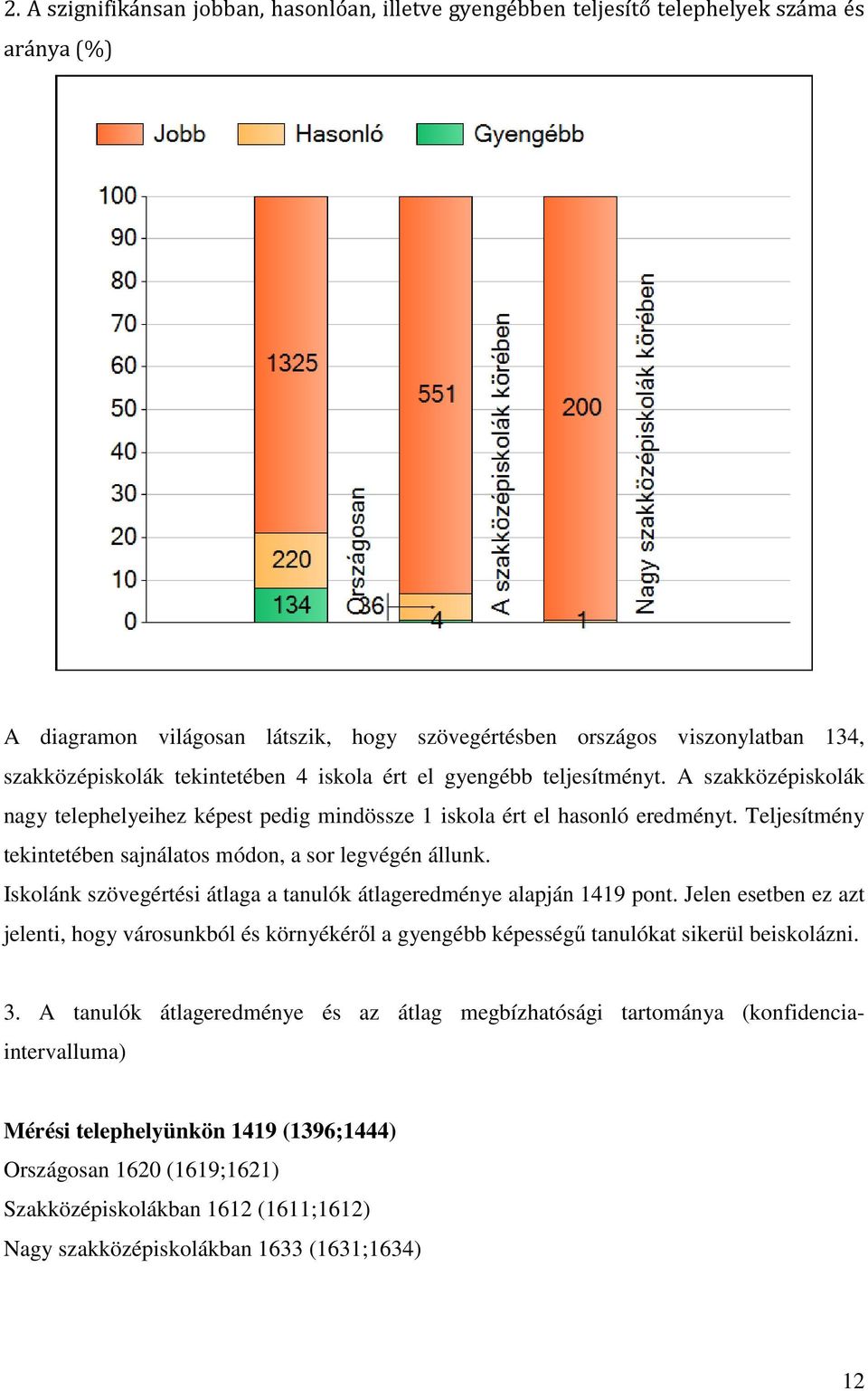 Teljesítmény tekintetében sajnálatos módon, a sor legvégén állunk. Iskolánk szövegértési átlaga a tanulók átlageredménye alapján 1419 pont.