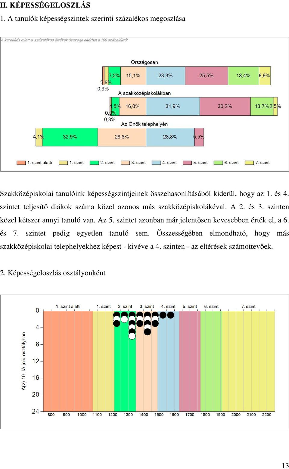 az 1. és 4. szintet teljesítő diákok száma közel azonos más szakközépiskolákéval. A 2. és 3. szinten közel kétszer annyi tanuló van. Az 5.