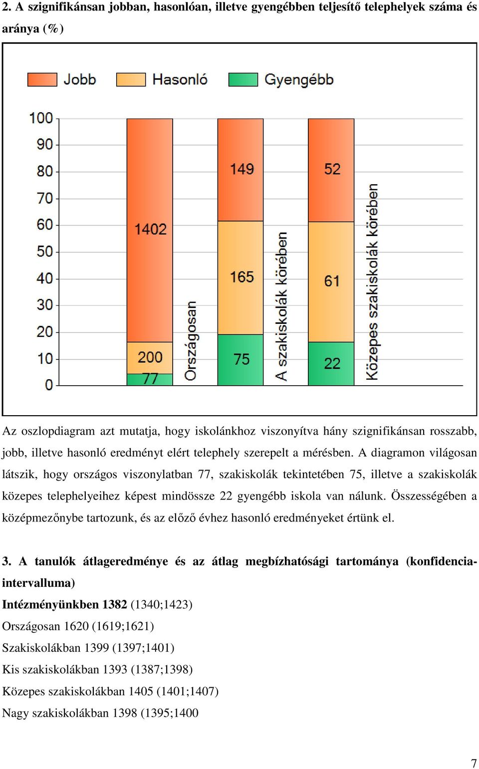 A diagramon világosan látszik, hogy országos viszonylatban 77, szakiskolák tekintetében 75, illetve a szakiskolák közepes telephelyeihez képest mindössze 22 gyengébb iskola van nálunk.