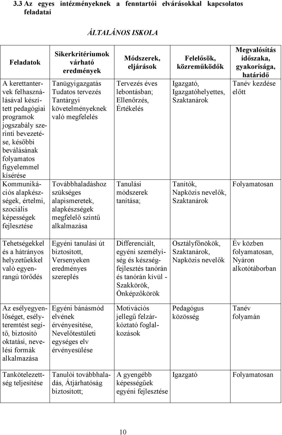 Tantárgyi követelményeknek való megfelelés Továbbhaladáshoz szükséges alapismeretek, alapkészségek megfelelő szintű alkalmazása Módszerek, eljárások Tervezés éves lebontásban; Ellenőrzés, Értékelés