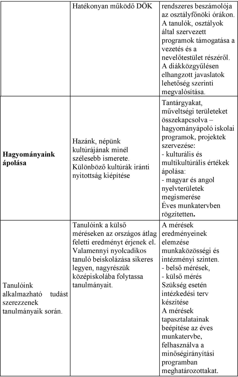 Valamennyi nyolcadikos tanuló beiskolázása sikeres legyen, nagyrészük középiskolába folytassa tanulmányait. rendszeres beszámolója az osztályfőnöki órákon.