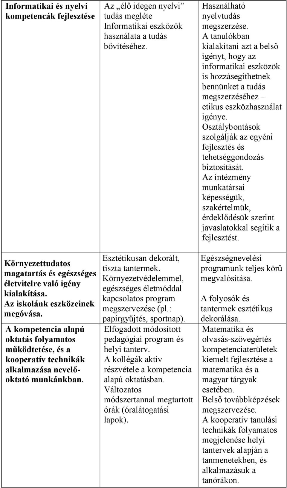 Az élő idegen nyelvi tudás megléte Informatikai eszközök használata a tudás bővítéséhez. Esztétikusan dekorált, tiszta tantermek.