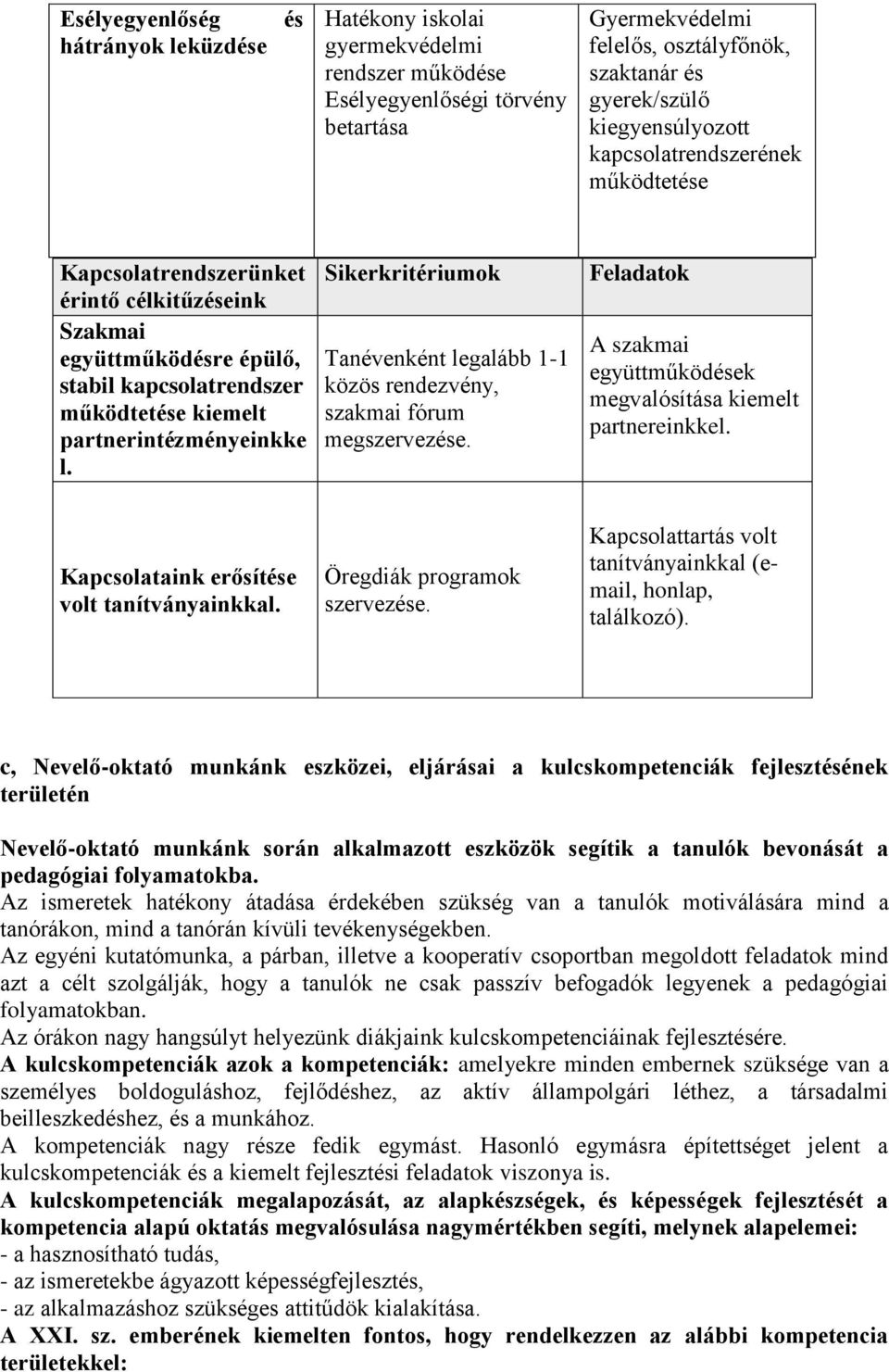 Sikerkritériumok Tanévenként legalább 1-1 közös rendezvény, szakmai fórum megszervezése. Feladatok A szakmai együttműködések megvalósítása kiemelt partnereinkkel.