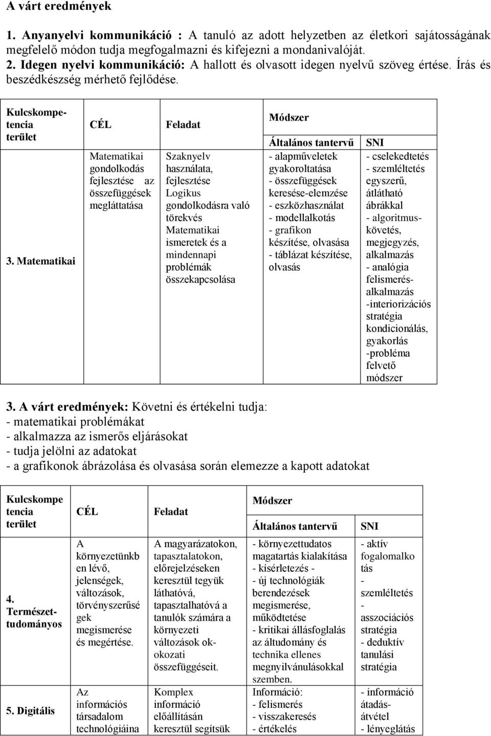 Matematikai CÉL Matematikai gondolkodás fejlesztése az összefüggések megláttatása Feladat Szaknyelv használata, fejlesztése Logikus gondolkodásra való törekvés Matematikai ismeretek és a mindennapi