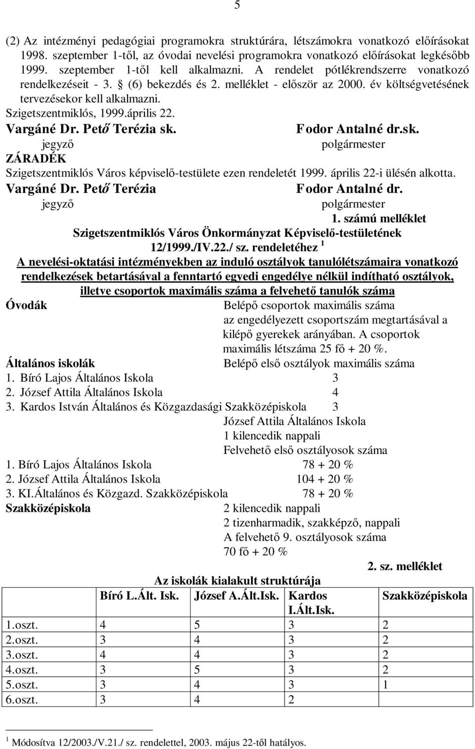 Szigetszentmiklós, 1999.április 22. Vargáné Dr. Pet Terézia sk. Fodor Antalné dr.sk. jegyz polgármester ZÁRADÉK Szigetszentmiklós Város képvisel -testülete ezen rendeletét 1999.
