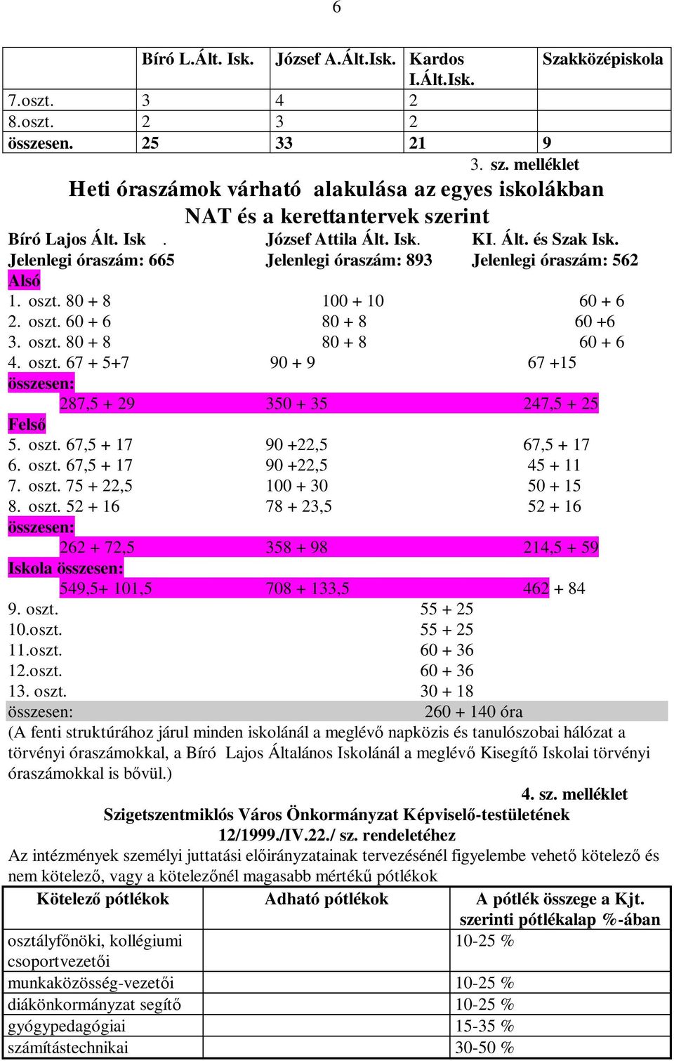 Jelenlegi óraszám: 665 Jelenlegi óraszám: 893 Jelenlegi óraszám: 562 Alsó 1. oszt. 80 + 8 100 + 10 60 + 6 2. oszt. 60 + 6 80 + 8 60 +6 3. oszt. 80 + 8 80 + 8 60 + 6 4. oszt. 67 + 5+7 90 + 9 67 +15 összesen: 287,5 + 29 350 + 35 247,5 + 25 Fels 5.