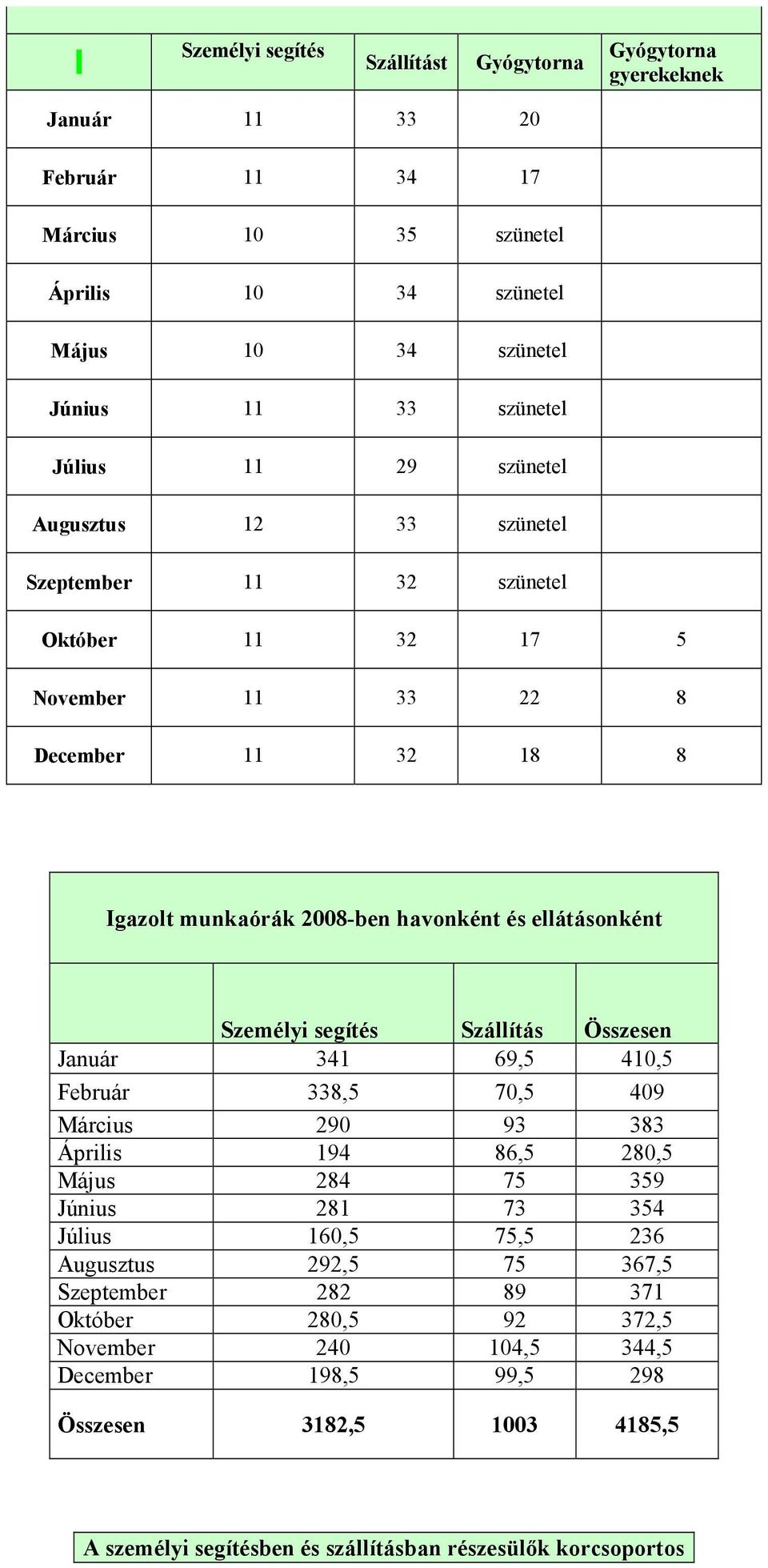 Személyi segítés Szállítás Összesen Január 341 69,5 410,5 Február 338,5 70,5 409 Március 290 93 383 Április 194 86,5 280,5 Május 284 75 359 Június 281 73 354 Július 160,5 75,5 236 Augusztus