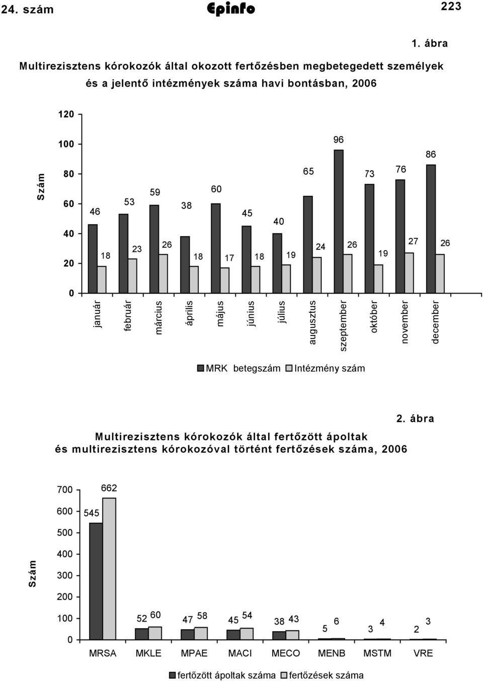 53 38 46 45 18 23 40 65 96 26 24 26 18 17 18 19 73 19 76 86 27 26 0 január február március április május június július augusztus szeptember október november