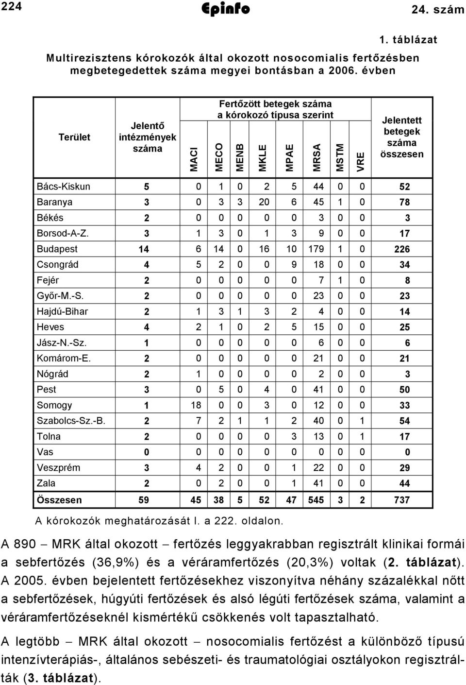 Baranya 3 0 3 3 20 6 45 1 0 78 Békés 2 0 0 0 0 0 3 0 0 3 Borsod-A-Z. 3 1 3 0 1 3 9 0 0 17 Budapest 14 6 14 0 16 10 179 1 0 226 Csongrád 4 5 2 0 0 9 18 0 0 34 Fejér 2 0 0 0 0 0 7 1 0 8 Győr-M.-S.