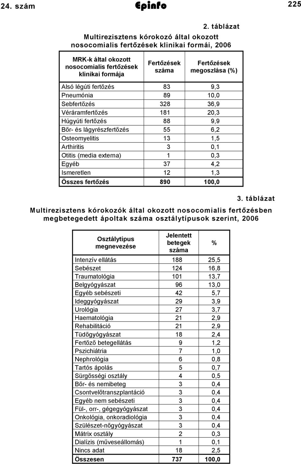 Alsó légúti fertőzés 83 9,3 Pneumónia 89 10,0 Sebfertőzés 328 36,9 Véráramfertőzés 181 20,3 Húgyúti fertőzés 88 9,9 Bőr- és lágyrészfertőzés 55 6,2 Osteomyelitis 13 1,5 Arthiritis 3 0,1 Otitis (media