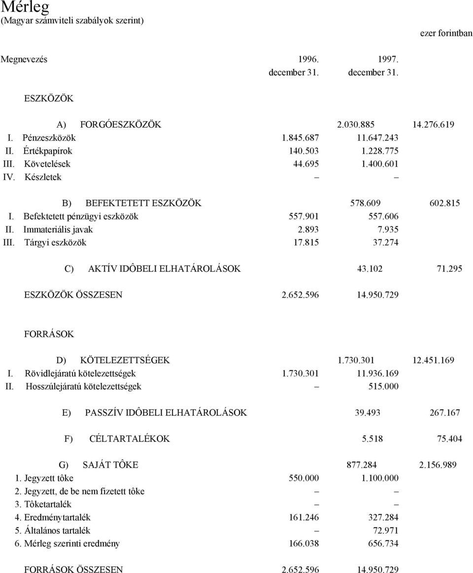 935 III. Tárgyi eszközök 17.815 37.274 C) AKTÍV IDÔBELI ELHATÁROLÁSOK 43.102 71.295 ESZKÖZÖK ÖSSZESEN 2.652.596 14.950.729 FORRÁSOK D) KÖTELEZETTSÉGEK 1.730.301 12.451.169 I.