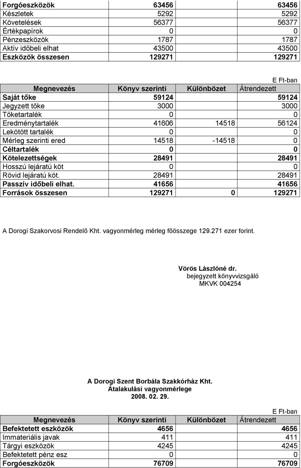 28491 28491 Hosszú lejáratú köt 0 0 Rövid lejáratú köt. 28491 28491 Passzív időbeli elhat. 41656 41656 Források összesen 129271 0 129271 A Dorogi Szakorvosi Rendelő Kht.