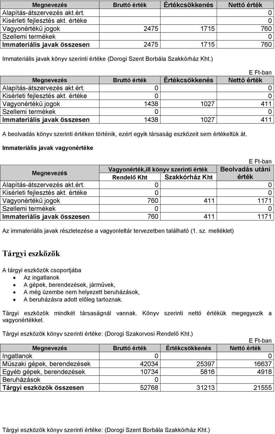 ) Bruttó érték Értékcsökkenés Nettó érték Alapítás-átszervezés akt.ért. 0 0 Kisérleti fejlesztés akt.