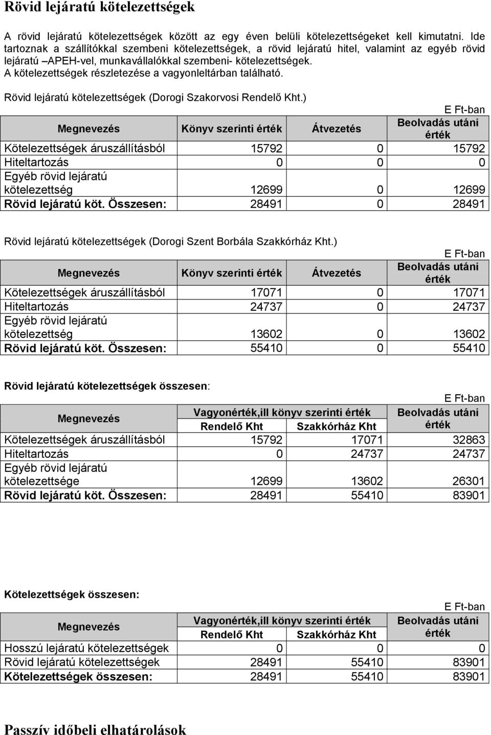 A kötelezettségek részletezése a vagyonleltárban található. Rövid lejáratú kötelezettségek (Dorogi Szakorvosi Rendelő Kht.