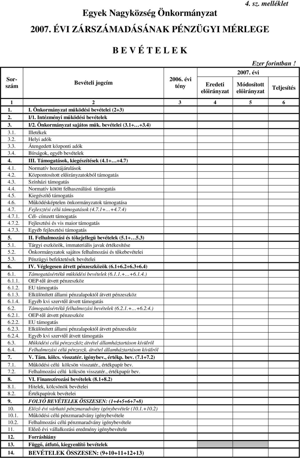 2. Helyi adók 3.3. Átengedett központi adók 3.4. Bírságok, egyéb bevételek 4. III. Támogatások, kiegészítések (4.1+ +4.7) 4.1. Normatív hozzájárulások 4.2. Központosított előirányzatokból támogatás 4.
