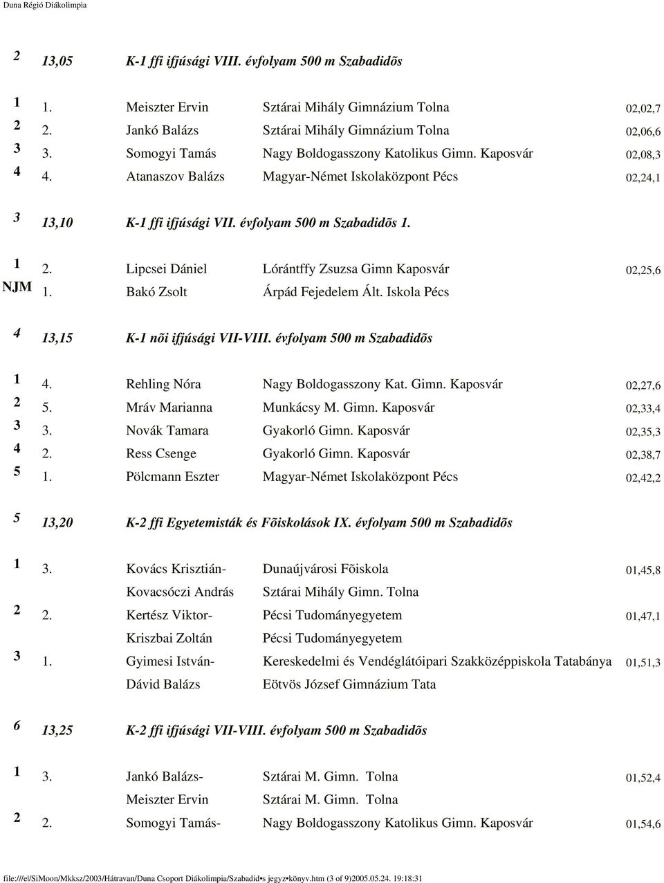Lipcsei Dániel Lórántffy Zsuzsa Gimn Kaposvár 02,25,6 NJM 1. Bakó Zsolt Árpád Fejedelem Ált. Iskola Pécs 4 13,15 K-1 nõi ifjúsági VII-VIII. évfolyam 500 m Szabadidõs 1 4.