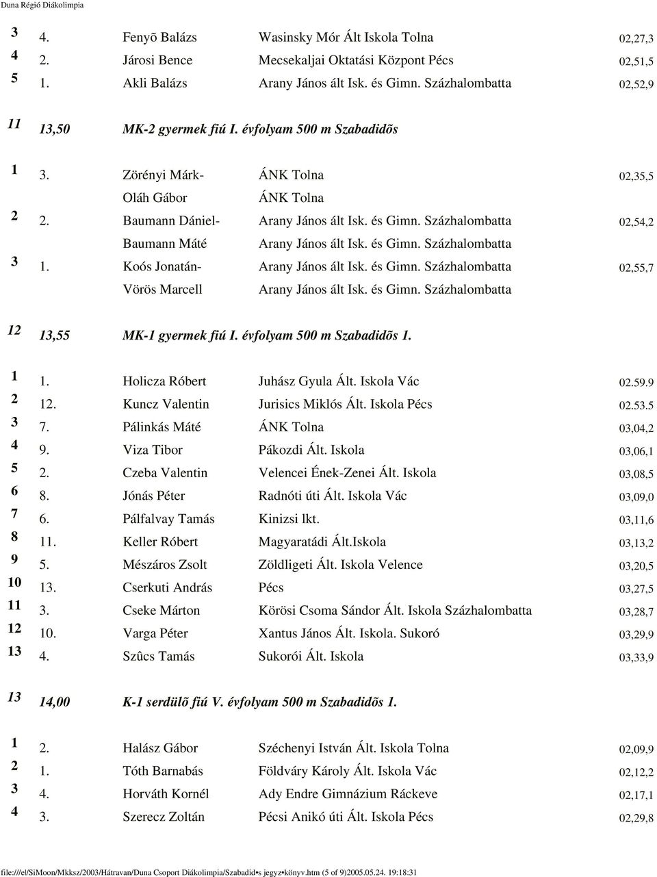 Százhalombatta 02,54,2 Baumann Máté Arany János ált Isk. és Gimn. Százhalombatta 3 1. Koós Jonatán- Arany János ált Isk. és Gimn. Százhalombatta 02,55,7 Vörös Marcell Arany János ált Isk. és Gimn. Százhalombatta 12 13,55 MK-1 gyermek fiú I.