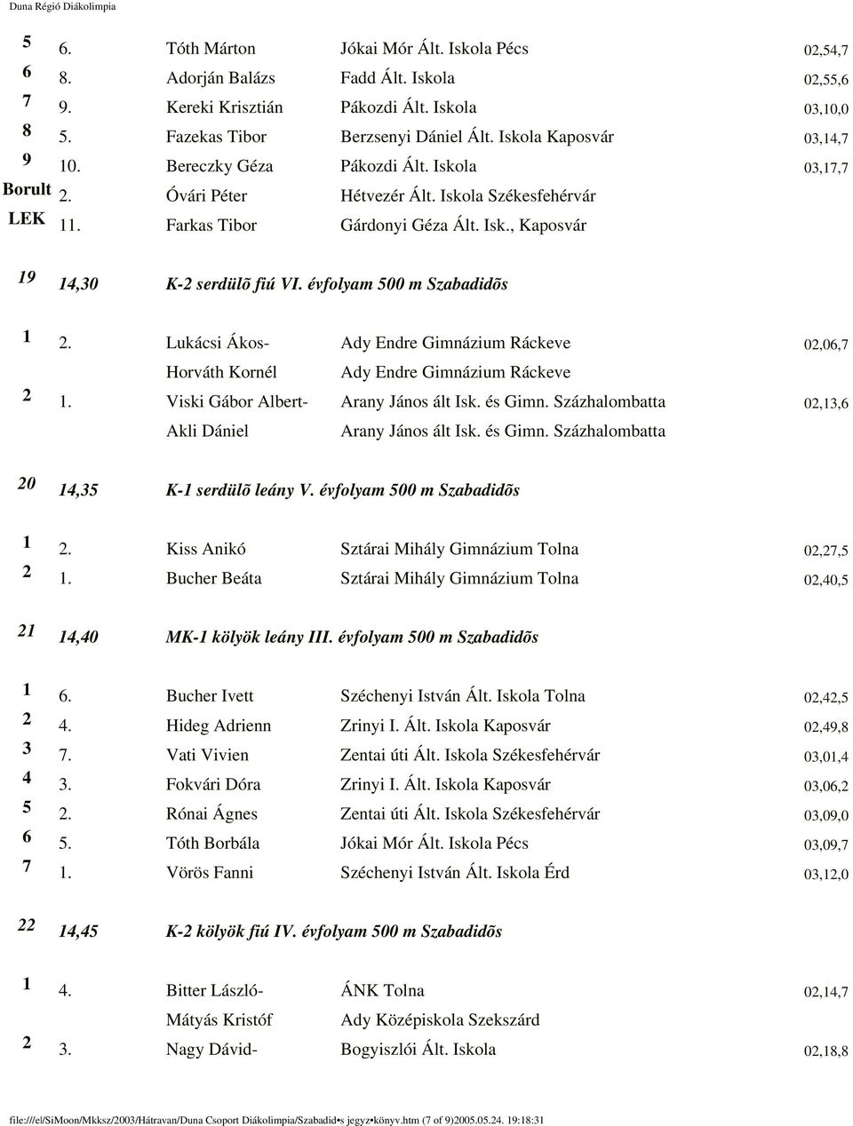 évfolyam 500 m Szabadidõs 1 2. Lukácsi Ákos- Ady Endre Gimnázium Ráckeve 02,06,7 Horváth Kornél Ady Endre Gimnázium Ráckeve 2 1. Viski Gábor Albert- Arany János ált Isk. és Gimn.